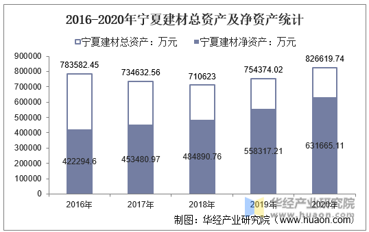 2016-2020年宁夏建材总资产及净资产统计