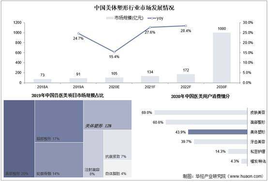 中国美体塑形行业市场发展情况