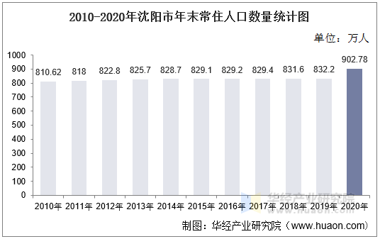 2010-2020年沈阳市年末常住人口数量统计图