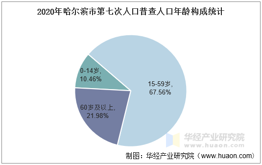 2020年哈尔滨市第七次人口普查人口年龄构成统计