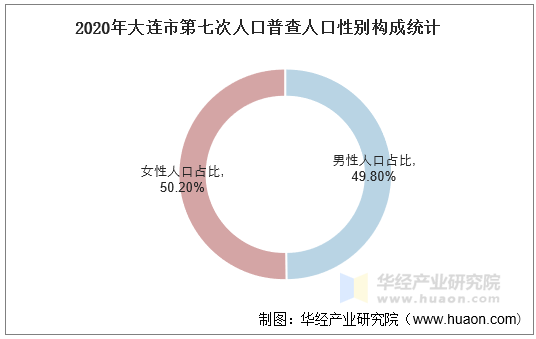 2020年大连市第七次人口普查人口性别构成统计