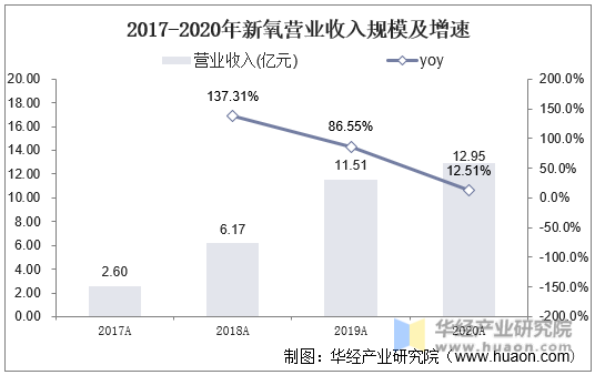 2017-2020年新氧营业收入规模及增速