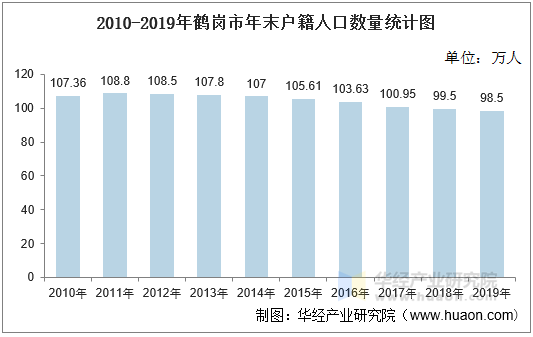 2010-2019年鹤岗市年末户籍人口数量统计图