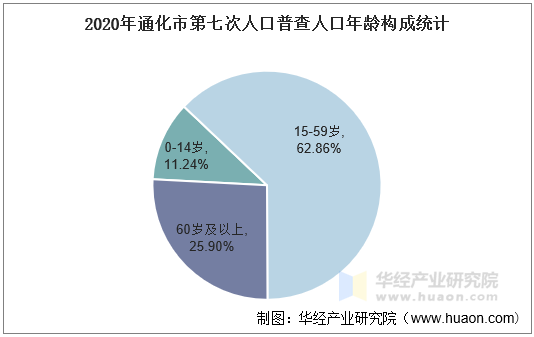 2020年通化市第七次人口普查人口年龄构成统计