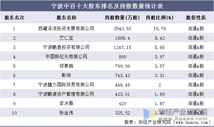 宁波中百十大股东排名及持股数量统计表