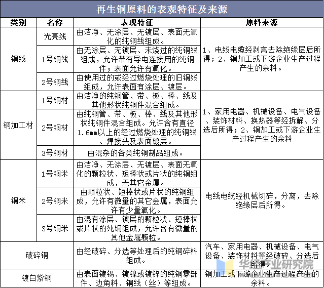 再生铜原料的表现特征及来源