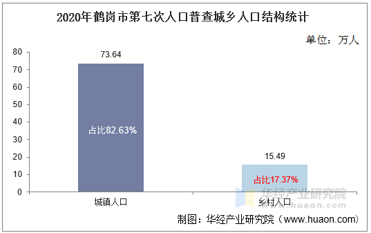 2020年鹤岗市第七次人口普查城乡人口结构统计