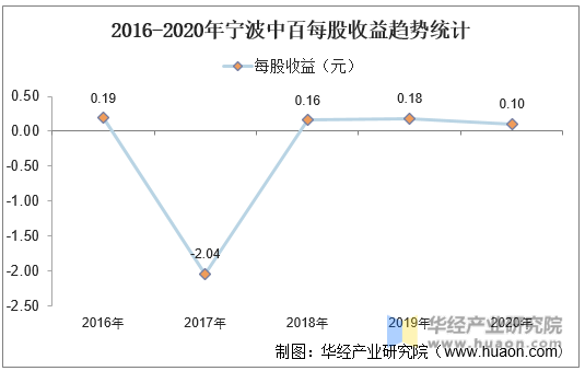 2016-2020年宁波中百每股收益趋势统计