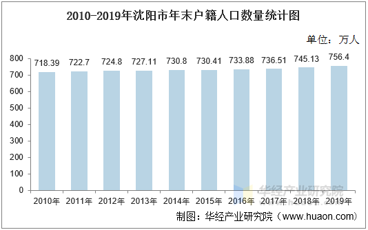 2010-2019年沈阳市年末户籍人口数量统计图