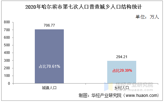 2020年哈尔滨市第七次人口普查城乡人口结构统计