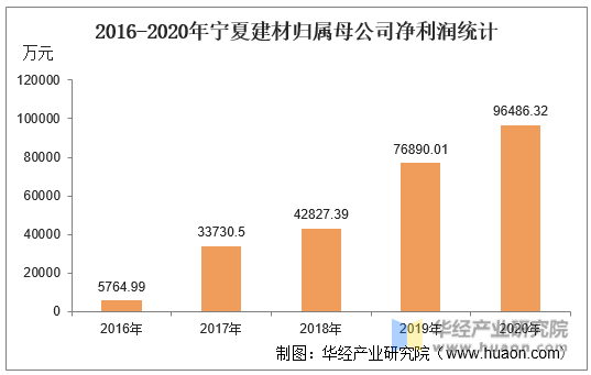2016-2020年宁夏建材归属母公司净利润统计