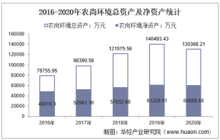 2016-2020年农尚环境（300536）总资产、营业收入、营业成本、净利润及股本结构统计