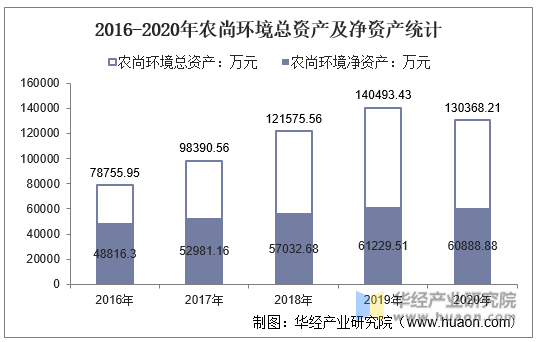 2016-2020年农尚环境总资产及净资产统计