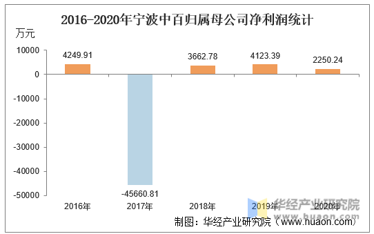 2016-2020年宁波中百归属母公司净利润统计