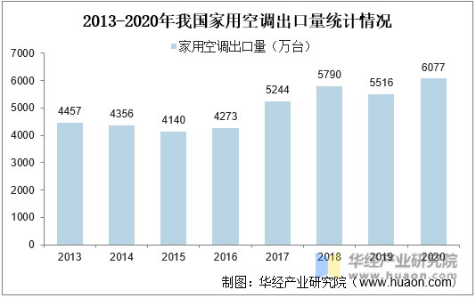 2013-2020年我国家用空调出口量统计情况
