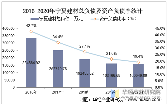 2016-2020年宁夏建材总负债及资产负债率统计
