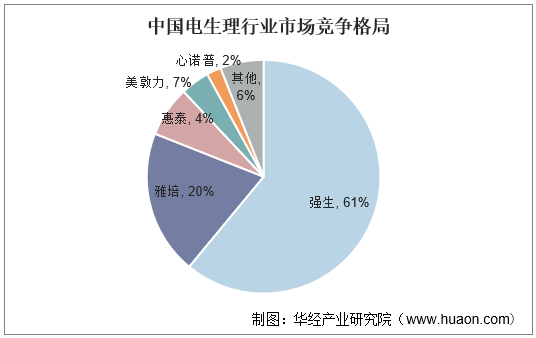 中国电生理行业市场竞争格局