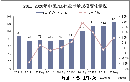 2011-2020年中国PLC行业市场规模变化情况