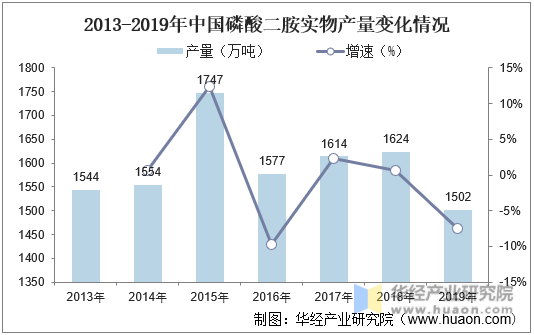 2013-2019年中国磷酸二胺实物产量变化情况