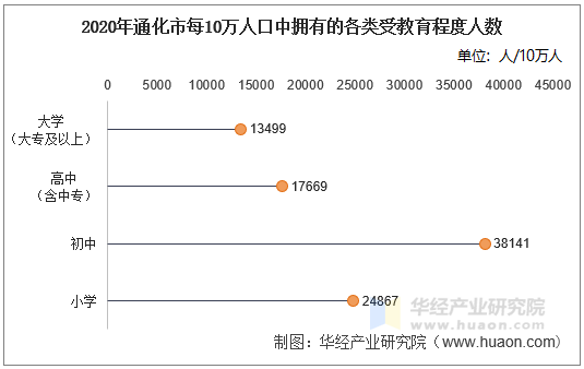 2020年通化市每10万人口中拥有的各类受教育程度人数