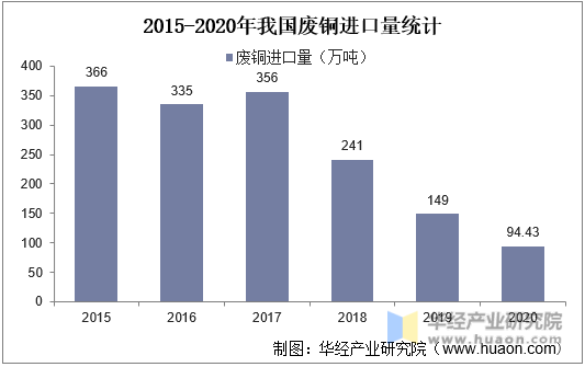 2015-2020年我国废铜进口量统计