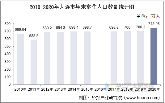 2010-2020年大连市年末常住人口数量统计图