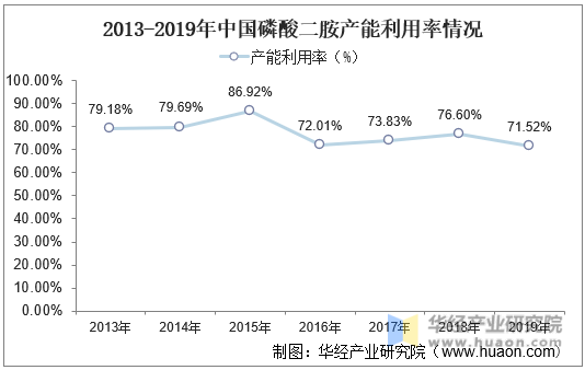 2013-2019年中国磷酸二胺产能利用率情况