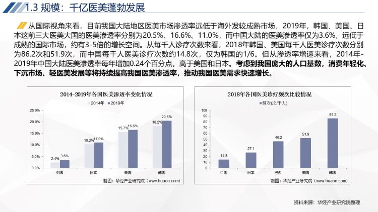 2020年中国轻医美行业运行报告-9