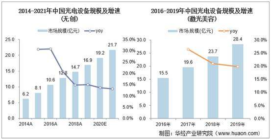中国光电设备市场规模及增速