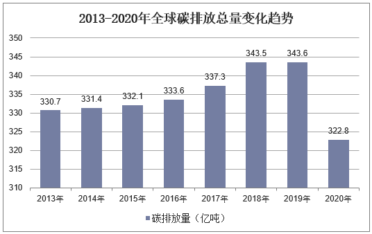 2013-2020年全球碳排放总量变化趋势