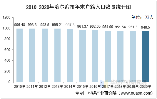 2010-2020年哈尔滨市年末户籍人口数量统计图