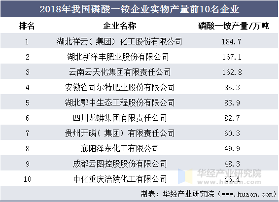 2018年我国磷酸一铵企业实物产量前10名企业