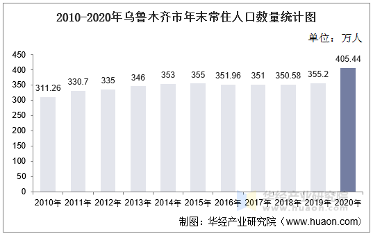 2010-2020年乌鲁木齐市年末常住人口数量统计图
