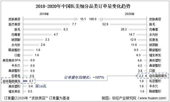 2018-2020年中国医美细分品类订单量变化趋势