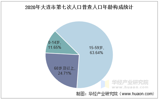 2020年大连市第七次人口普查人口年龄构成统计