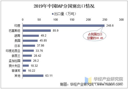 2019年中国DAP分国别出口情况