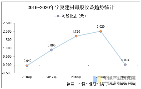 2016-2020年宁夏建材每股收益趋势统计
