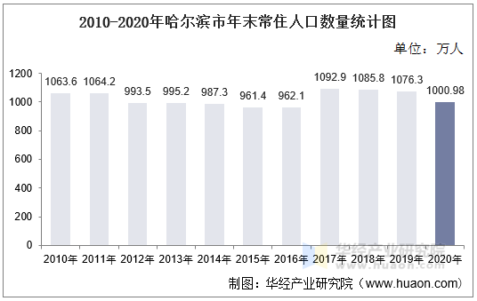 2010-2020年哈尔滨市年末常住人口数量统计图