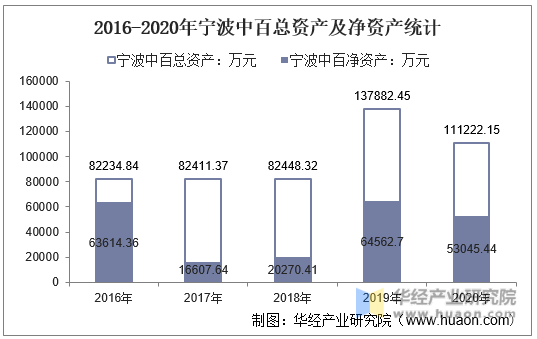 2016-2020年宁波中百总资产及净资产统计