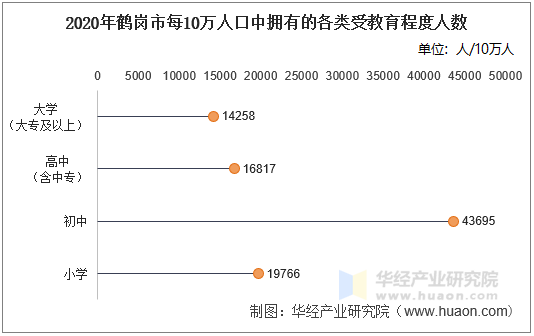 2020年鹤岗市每10万人口中拥有的各类受教育程度人数