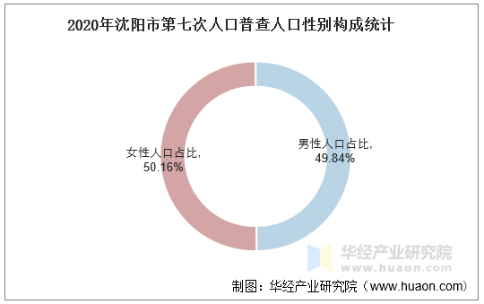 2020年沈阳市第七次人口普查人口性别构成统计
