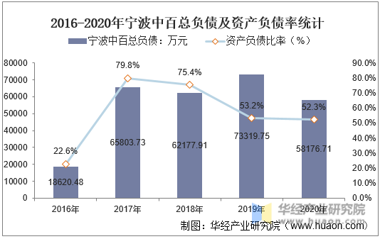2016-2020年宁波中百总负债及资产负债率统计