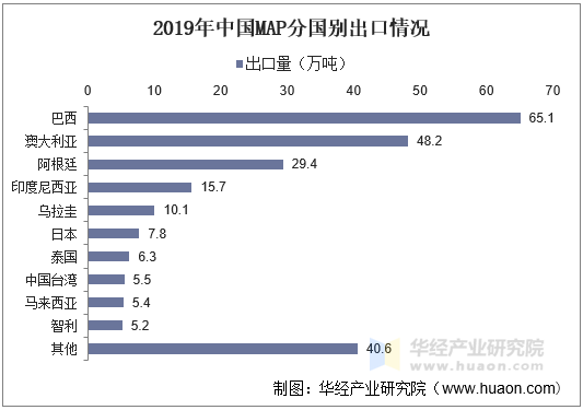 2019年中国MAP分国别出口情况