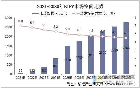 2021-2030年BIPV市场空间走势