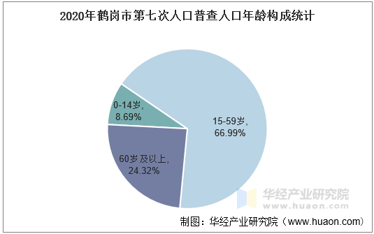 2020年鹤岗市第七次人口普查人口年龄构成统计