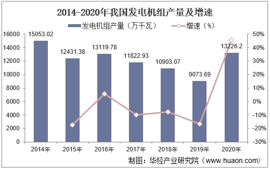 2014-2020年我国发电机组产量及增速
