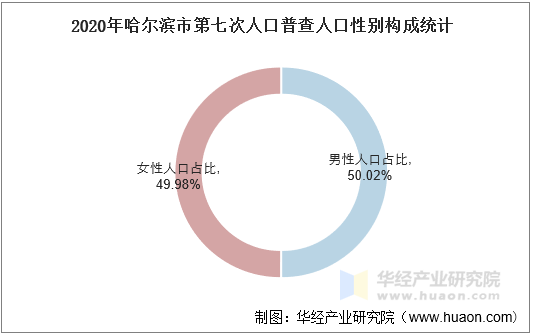 2020年哈尔滨市第七次人口普查人口性别构成统计