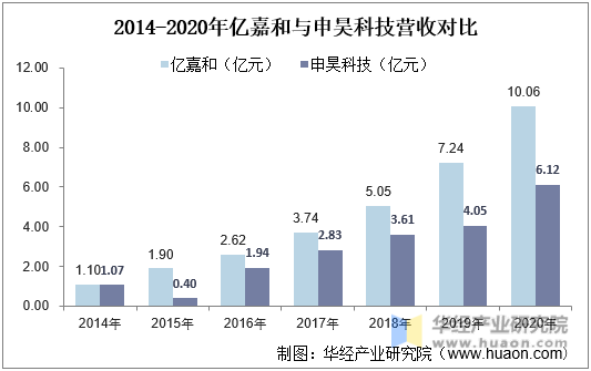 2014-2020年亿嘉和与申昊科技营收对比