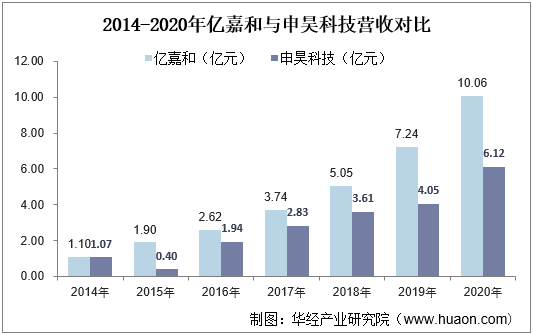 2014-2020年亿嘉和与申昊科技营收对比