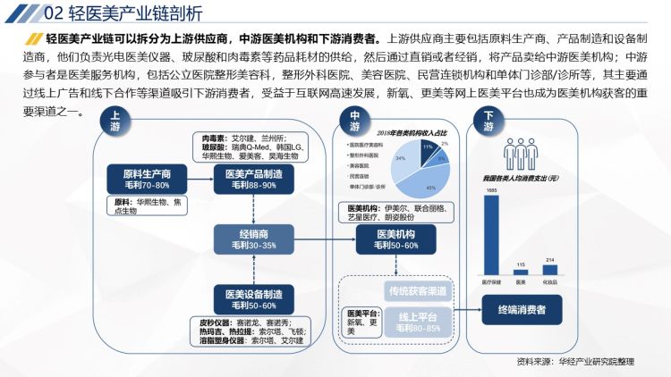 2020年中国轻医美行业运行报告-13